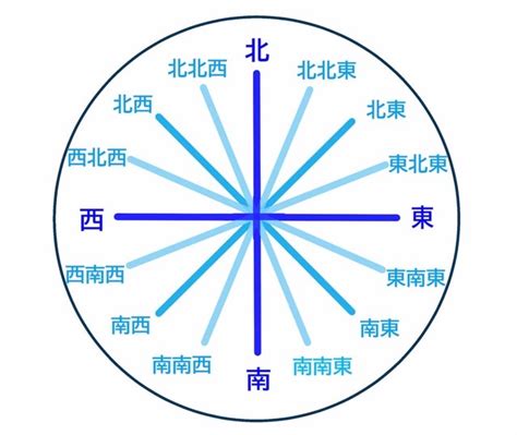 東北東 方位